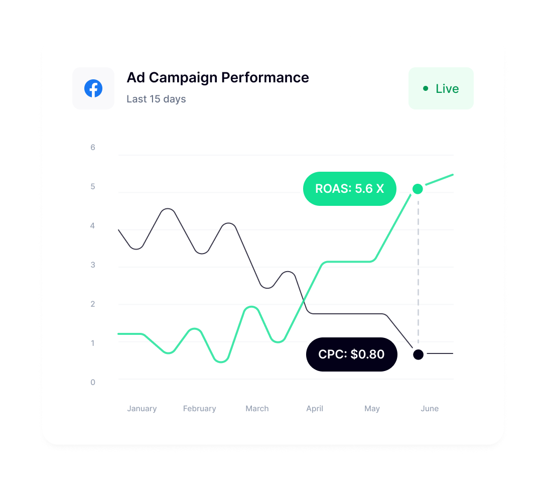 Spend Less With Campaign Optimization