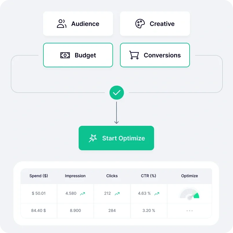 Analyze & Boost - Wask Connects & Optimizes Your Google, Instagram And Facebook Ads!  